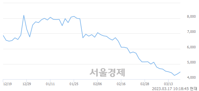 <코>베셀, 3.45% 오르며 체결강도 강세 지속(194%)