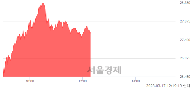 <코>유진테크, 6.77% 오르며 체결강도 강세 지속(281%)