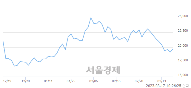 <코>자이언트스텝, 5.06% 오르며 체결강도 강세 지속(204%)