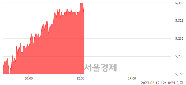 <코>케이옥션, 5.29% 오르며 체결강도 강세 지속(236%)