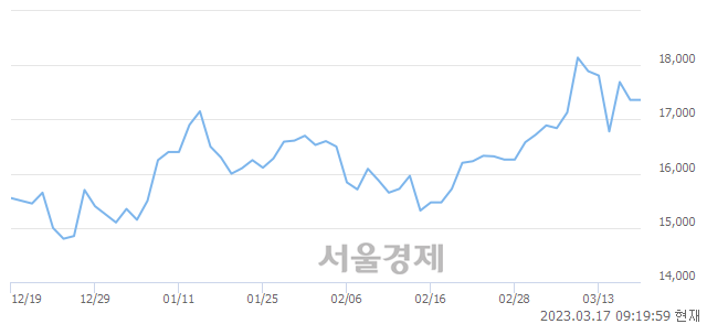 <유>두산에너빌리티, 매도잔량 361% 급증