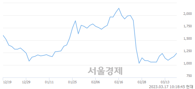 <코>디와이디, 8.79% 오르며 체결강도 강세 지속(148%)