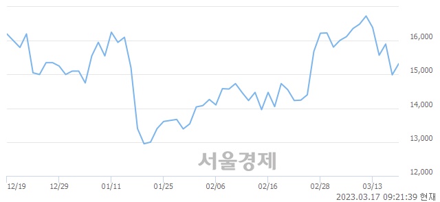 <코>네이처셀, 3.60% 오르며 체결강도 강세 지속(205%)