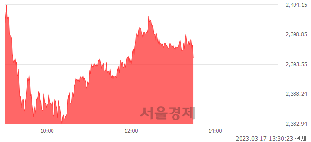 오후 1:30 현재 코스피는 48:52으로 매수우위, 매도강세 업종은 전기가스업(2.82%↑)