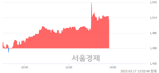 <코>제주맥주, 매수잔량 601% 급증