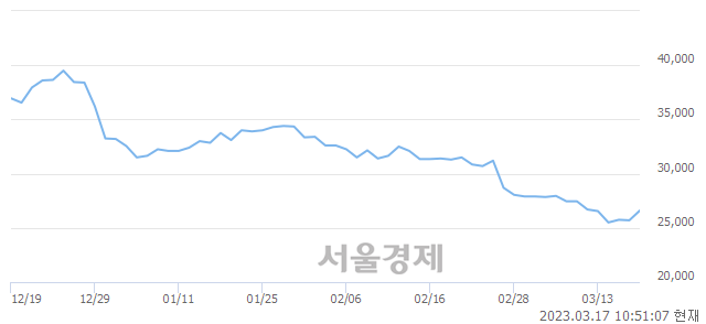 <유>한국가스공사, 5.06% 오르며 체결강도 강세 지속(161%)