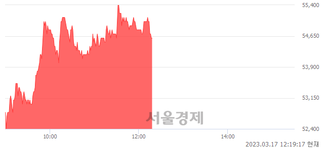 <코>삼천당제약, 4.20% 오르며 체결강도 강세 지속(150%)