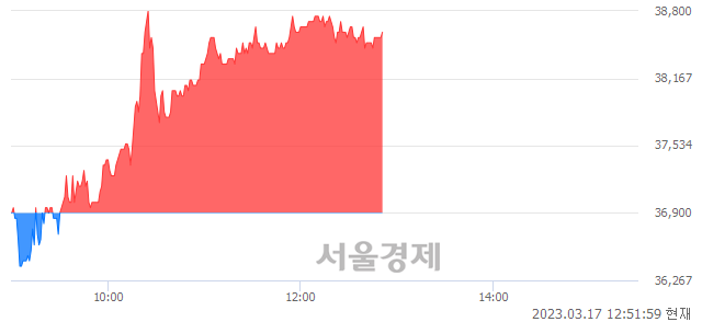 <유>한미사이언스, 4.47% 오르며 체결강도 강세 지속(144%)