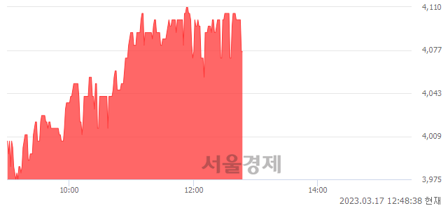 <코>DSC인베스트먼트, 3.03% 오르며 체결강도 강세 지속(113%)