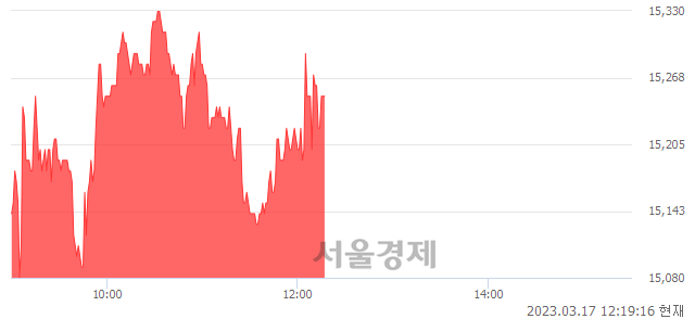 <코>텔레칩스, 3.11% 오르며 체결강도 강세 지속(105%)