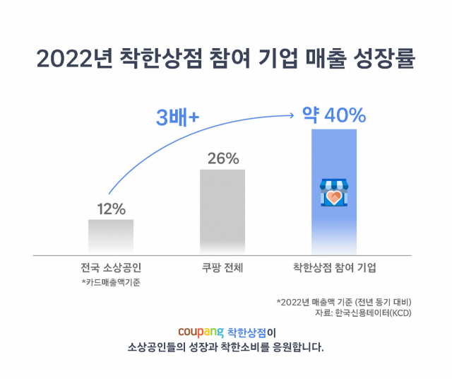 매출 40% 올랐다…쿠팡 '착한상점' 입점 중소상공인 '활짝'