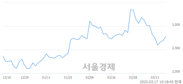 <코>파이버프로, 4.27% 오르며 체결강도 강세 지속(121%)