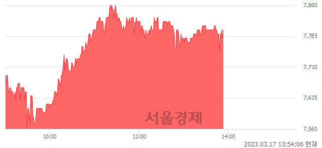 <유>부광약품, 3.17% 오르며 체결강도 강세 지속(184%)