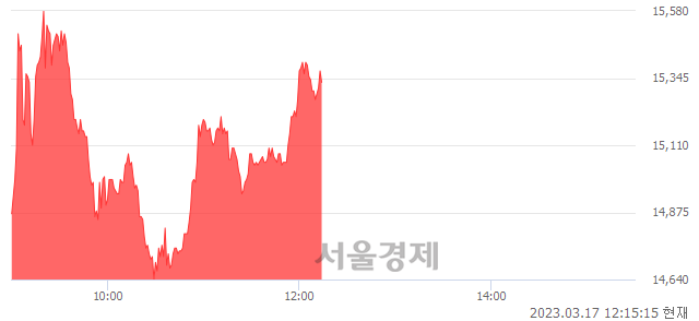 <코>뷰노, 매수잔량 441% 급증