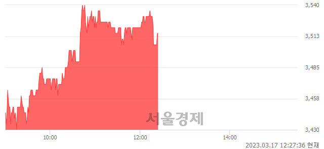 <코>피엔케이피부임상연구센타, 3.69% 오르며 체결강도 강세 지속(211%)