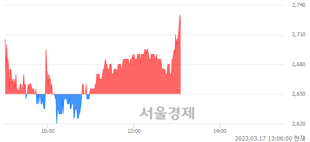 <유>갤럭시아에스엠, 3.02% 오르며 체결강도 강세로 반전(127%)