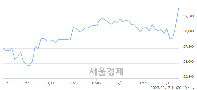 <코>원익IPS, 9.63% 오르며 체결강도 강세 지속(180%)