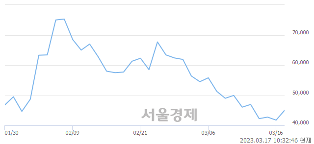 <코>오브젠, 9.46% 오르며 체결강도 강세 지속(141%)