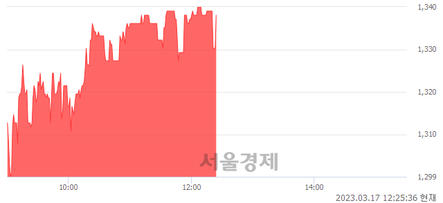 <코>피델릭스, 3.32% 오르며 체결강도 강세 지속(125%)