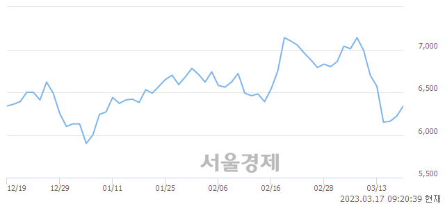 <코>포스코 ICT, 5.47% 오르며 체결강도 강세 지속(174%)