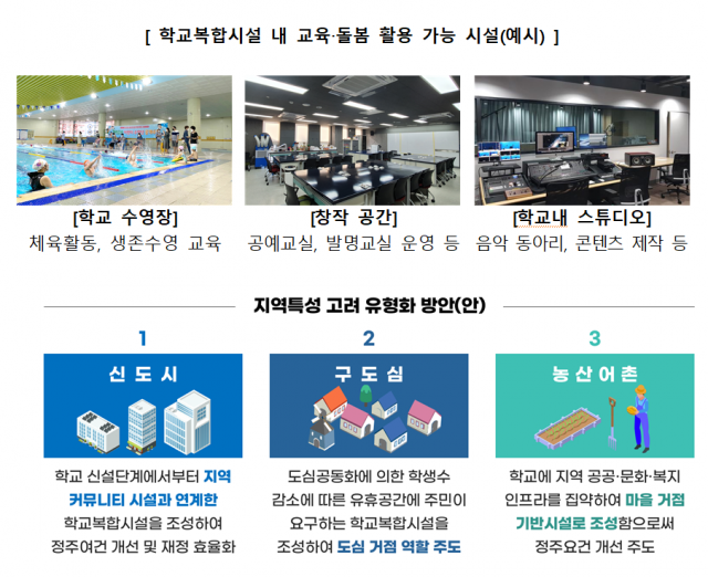 5년간 모든 기초지자체에 학교복합시설…늘봄학교 우선 연계