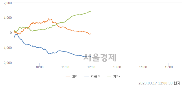 [정오 시황] 코스피 2393.88, 상승세(▲15.97, +0.67%) 지속