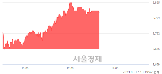 <코>코퍼스코리아, 4.10% 오르며 체결강도 강세 지속(137%)