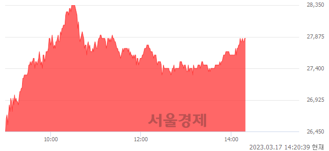 <코>유진테크, 7.74% 오르며 체결강도 강세 지속(277%)