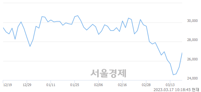 <코>원익머트리얼즈, 6.90% 오르며 체결강도 강세 지속(217%)