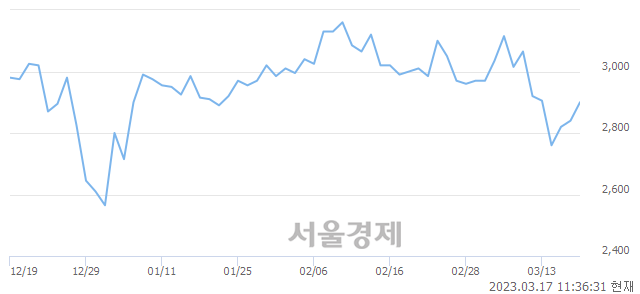 <코>메가엠디, 3.17% 오르며 체결강도 강세 지속(178%)