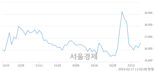 <유>한올바이오파마, 3.77% 오르며 체결강도 강세 지속(184%)