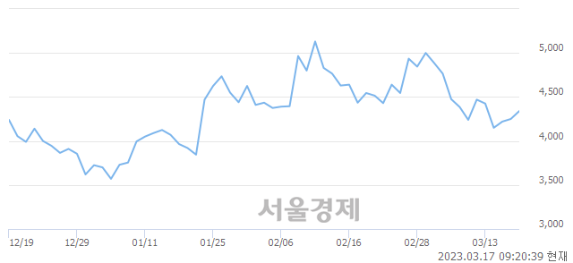 <코>코닉오토메이션, 3.88% 오르며 체결강도 강세 지속(104%)