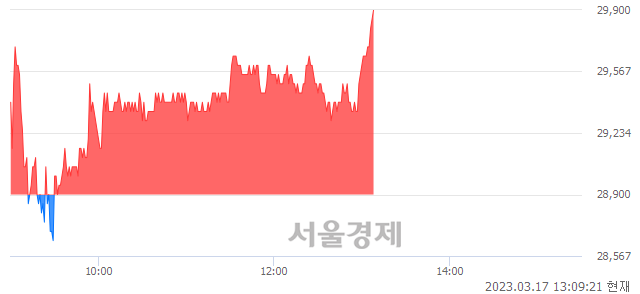 <코>레이, 장중 신고가 돌파.. 30,000→30,100(▲100)