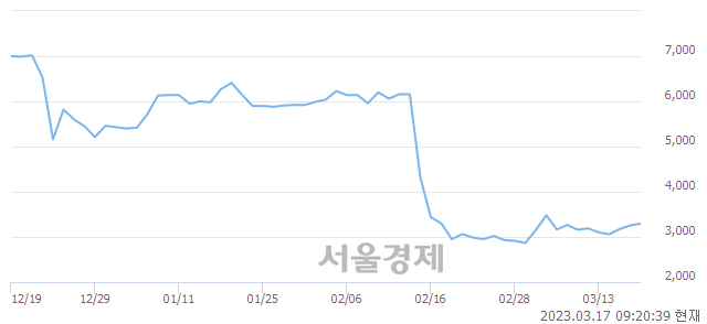 <코>이엠앤아이, 5.07% 오르며 체결강도 강세 지속(239%)