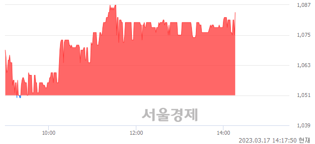 <코>텔콘RF제약, 3.14% 오르며 체결강도 강세 지속(122%)