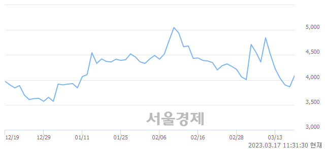 <코>비엘, 6.74% 오르며 체결강도 강세 지속(205%)