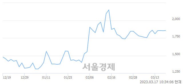 <코>중앙디앤엠, 매수잔량 698% 급증