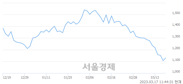 <코>와이제이엠게임즈, 매수잔량 640% 급증