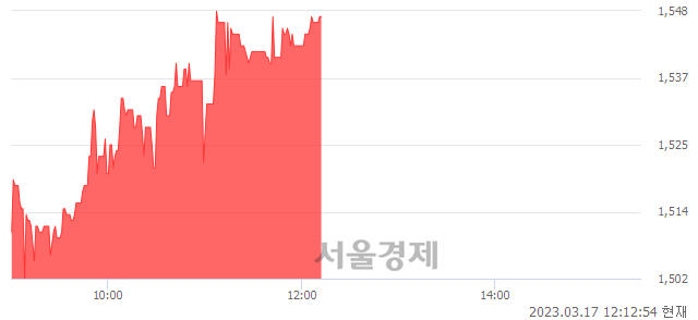 <유>태평양물산, 4.03% 오르며 체결강도 강세 지속(202%)