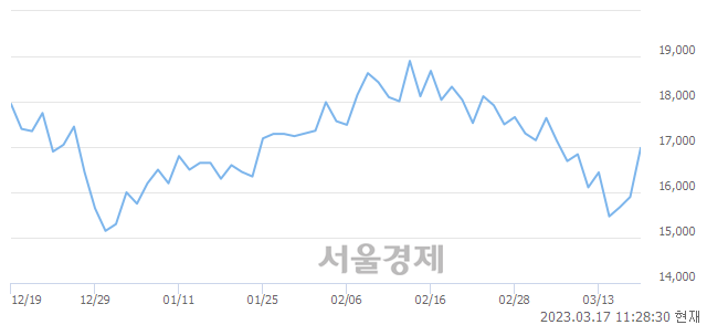 <코>네패스, 6.16% 오르며 체결강도 강세 지속(158%)