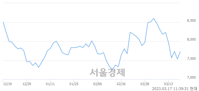 <코>원익피앤이, 3.05% 오르며 체결강도 강세 지속(153%)