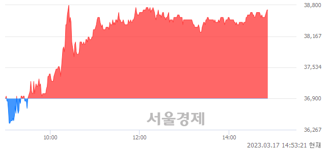 <유>한미사이언스, 4.88% 오르며 체결강도 강세 지속(144%)