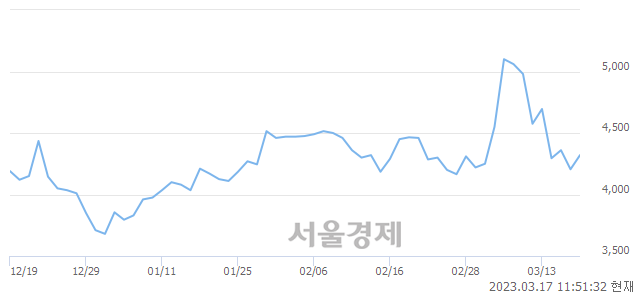 <코>에코캡, 3.09% 오르며 체결강도 강세 지속(102%)