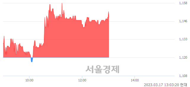 <코>씨유메디칼, 매도잔량 566% 급증