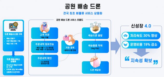 성남시 공원 배송 드론 서비스 흐름도. 사진 제공=성남시