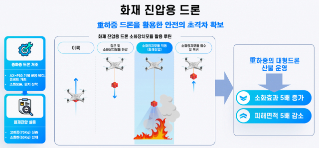 성남시 드론 활용한 화재 진압 흐름도. 사진 제공=성남시