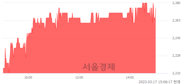 <유>남성, 4.36% 오르며 체결강도 강세 지속(277%)