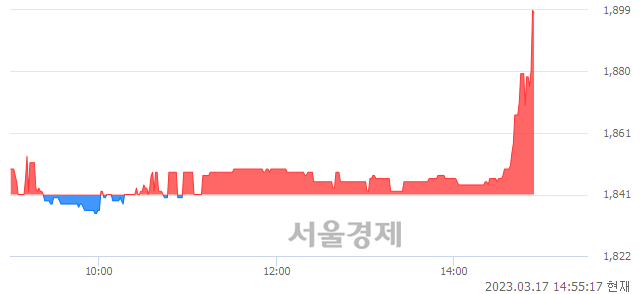 <코>아미노로직스, 3.04% 오르며 체결강도 강세 지속(306%)