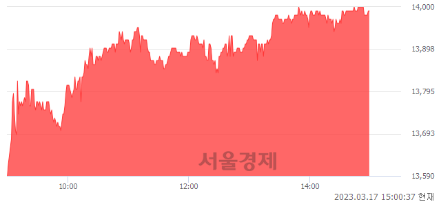 <코>한글과컴퓨터, 5.03% 오르며 체결강도 강세 지속(235%)