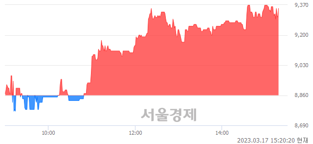 <코>예스티, 4.85% 오르며 체결강도 강세 지속(180%)